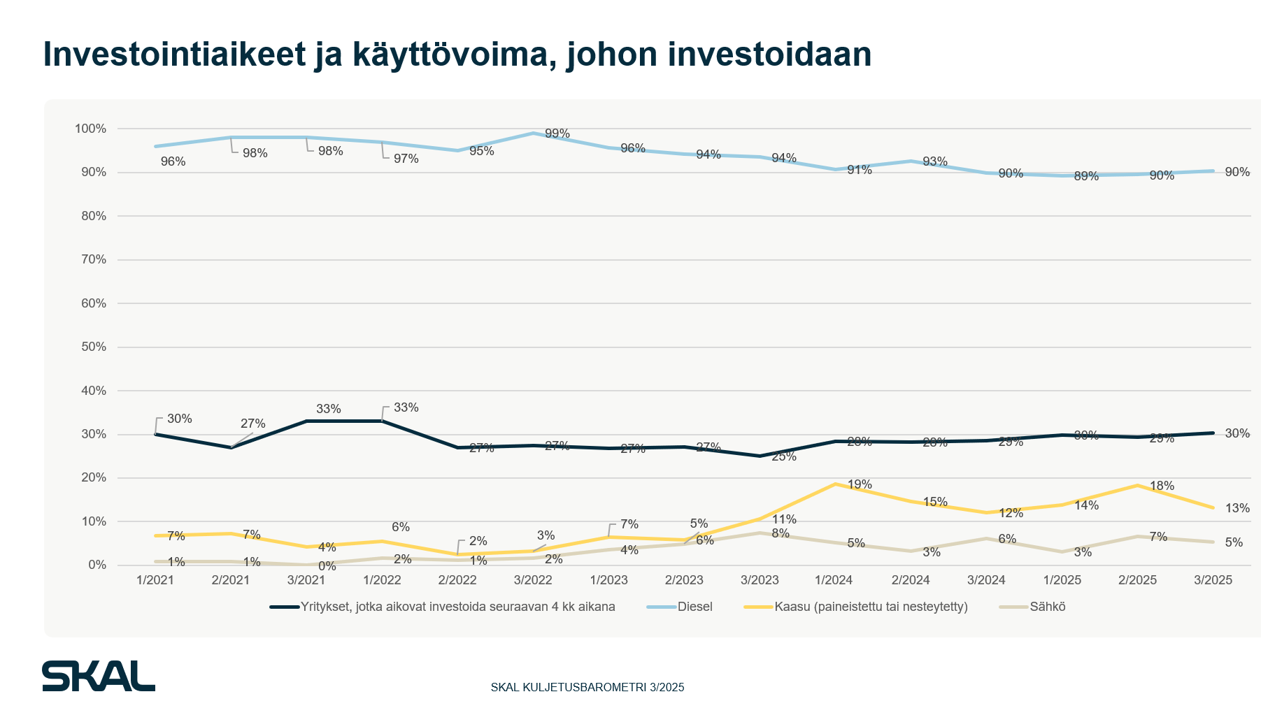 Kuljetusyrittäjien ivestointiaikeet