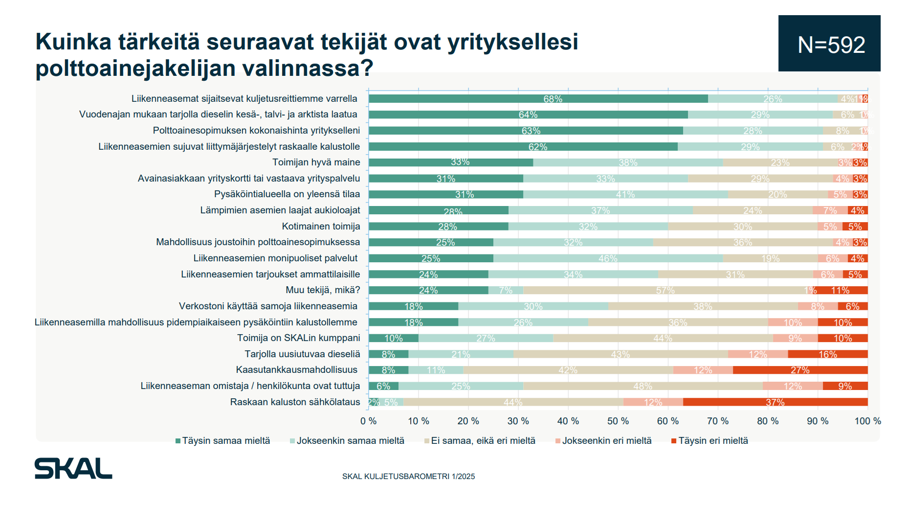 SKAL: Tankkausaseman sijainti on keskeisin tekijä polttoainejakelijan valinnassa kuljetusyrityksille